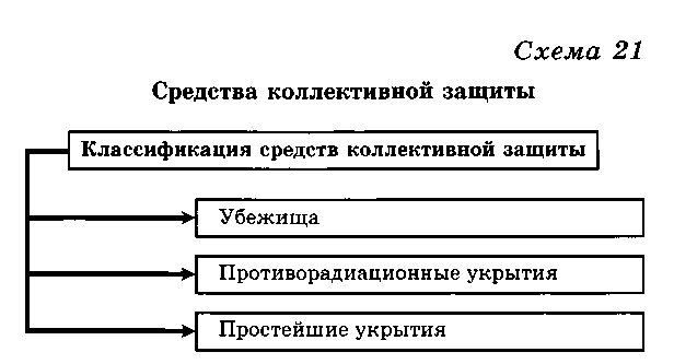 Коллективные инженерные средства защиты