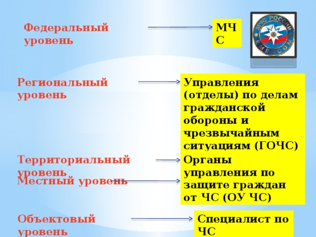 Уровни территориального управления