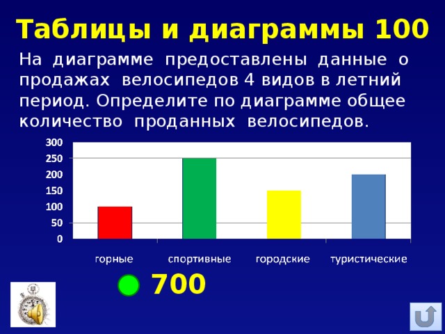 На диаграмме показаны данные о количестве посетителей литературного клуба за неделю