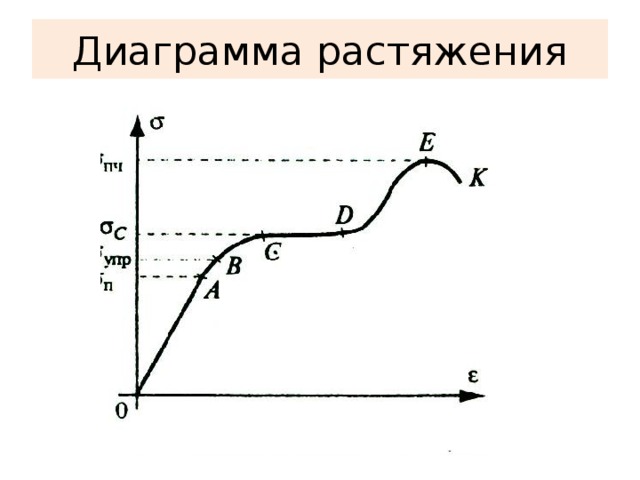 Что откладывается по оси абсцисс диаграммы растяжения