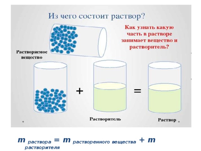 Раствор растворенное вещество. Растворитель и растворенное вещество. Растворы и растворение. Схема растворения вещества в воде. Растворенное вещество это.