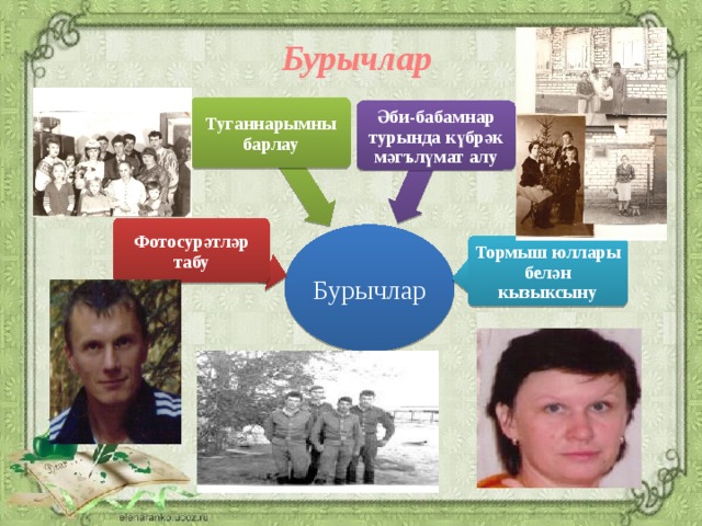 Бурычлар Туганнарымны барлау Әби-бабамнар турында күбрәк мәгълүмат алу Фотосурәтләр табу Бурычлар Тормыш юллары белән кызыксыну