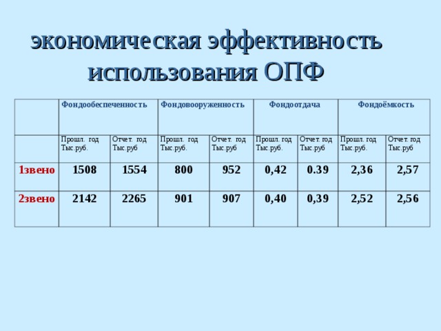 Что такое фондовооруженность и что она показывает