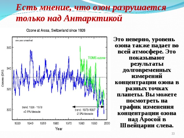 Есть мнение, что озон разрушается только над Антарктикой Это неверно, уровень озона также падает во всей атмосфере. Это показывают результаты долговременных измерений концентрации озона в разных точках планеты. Вы можете посмотреть на график изменения концентрации озона над Аросой в Швейцарии слева.  