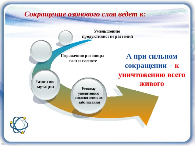 Сокращение озонового слоя ведет к: Уменьшению продуктивности растений А при сильном сокращении – к уничтожению всего живого Поражению роговицы глаз и слепоте Развитию мутации Резкому увеличению онкологических заболевания 