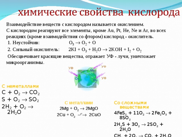 Взаимодействие веществ с кислородом называется окислением. С кислородом реагируют все элементы, кроме Au , Pt , He , Ne и Ar , во всех реакциях (кроме взаимодействия со фтором) кислород - окислитель.  1. Неустойчив: O 3   O 2 + O  2. Сильный окислитель: 2KI + O 3 + H 2 O  2KOH + I 2 + O 2  Обесцвечивает красящие вещества, отражает УФ - лучи, уничтожает микроорганизмы. С неметаллами C + O 2   CO 2 S + O 2   SO 2 2H 2 + O 2   2H 2 O   Со сложными веществами 4 FeS 2 + 11 O 2   2 Fe 2 O 3 + 8 SO 2 2H 2 S + 3O 2   2SO 2 + 2H 2 O CH 4 + 2O 2   CO 2 + 2H 2 O С металлами 2 Mg + O 2   2 MgO 2Cu + O 2 – t   2CuO 
