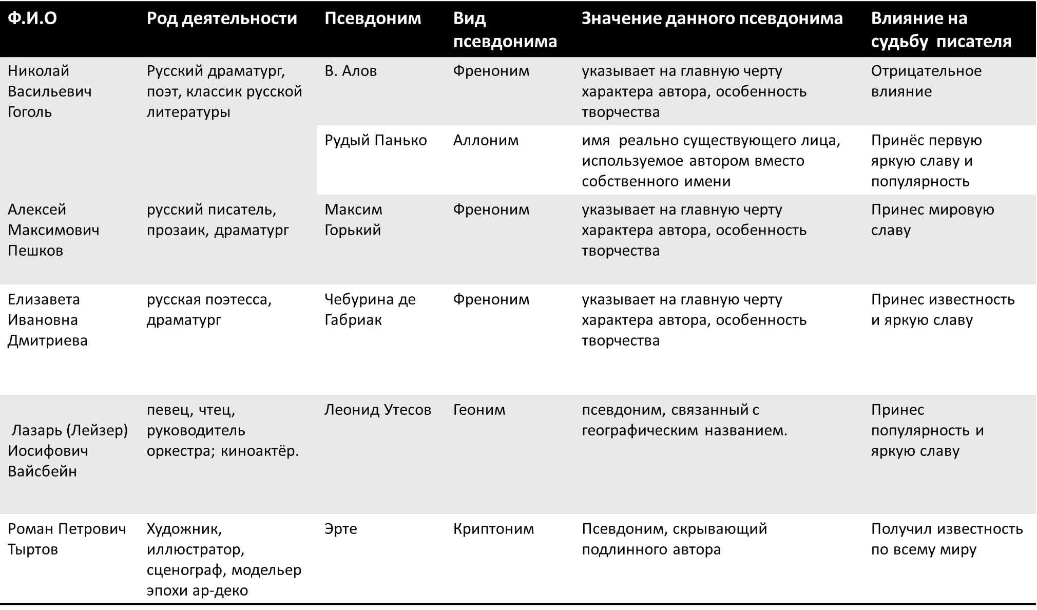 Основные события гоголя