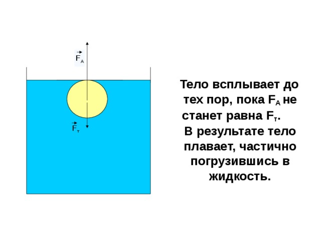 F А  Тело всплывает до тех пор, пока F A не станет равна F т . В результате тело плавает, частично погрузившись в жидкость.  F т 