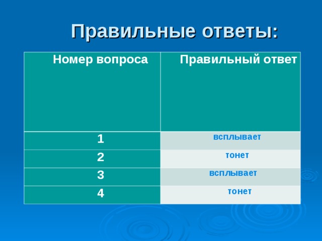  Правильные ответы: Номер вопроса Правильный ответ  1 всплывает  2 тонет  3 всплывает  4   тонет 
