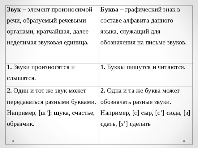 Звук – элемент произносимой речи, образуемый речевыми органами, кратчайшая, далее неделимая звуковая единица. Буква – графический знак в составе алфавита данного языка, служащий для обозначения на письме звуков. 1. Звуки произносятся и слышатся. 1. Буквы пишутся и читаются. 2. Один и тот же звук может передаваться разными буквами. Например, [ш’]: щ ука, сч астье, обра зч ик. 2. Одна и та же буква может обозначать разные звуки. Например, [с] с ыр, [с’] с юда, [з] с дать, [з’] с делать 