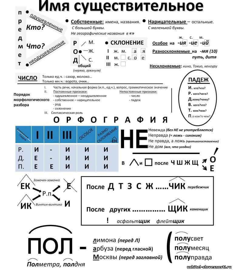 Конспект по русскому языку 6 класс. 1. Таблицы, схемы-опоры по русскому языку начальная школа. Таблицы опоры по русскому языку для начальной школы. Опорные конспекты по русскому языку 5 класс. Опорные конспекты по русскому языку 9 класс.