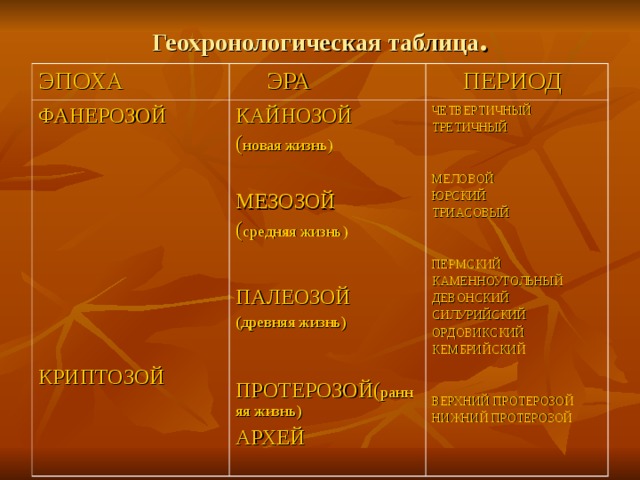 Геохронологическая таблица . ЭПОХА  ЭРА ФАНЕРОЗОЙ КРИПТОЗОЙ  ПЕРИОД КАЙНОЗОЙ ( новая жизнь) МЕЗОЗОЙ ( средняя жизнь) ПАЛЕОЗОЙ (древняя жизнь) ПРОТЕРОЗОЙ( ранняя жизнь) АРХЕЙ ЧЕТВЕРТИЧНЫЙ ТРЕТИЧНЫЙ МЕЛОВОЙ ЮРСКИЙ ТРИАСОВЫЙ ПЕРМСКИЙ КАМЕННОУГОЛЬНЫЙ ДЕВОНСКИЙ СИЛУРИЙСКИЙ ОРДОВИКСКИЙ КЕМБРИЙСКИЙ ВЕРХНИЙ ПРОТЕРОЗОЙ НИЖНИЙ ПРОТЕРОЗОЙ 