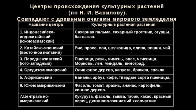 Карта происхождения культурных растений биология
