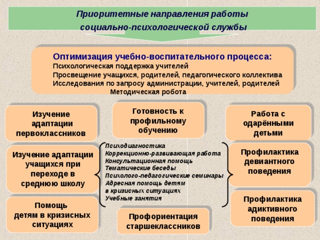 Приоритетные направления работы  социально-психологической службы  Оптимизация учебно-воспитательного процесса: Психологическая поддержка учителей Просвещение учащихся, родителей, педагогического коллектива Исследования по запросу администрации, учителей, родителей Методическая робота Психологическая поддержка учителей Просвещение учащихся, родителей, педагогического коллектива Исследования по запросу администрации, учителей, родителей Методическая робота Готовность к профильному обучению Работа с одарёнными детьми Изучение  адаптации первоклассников Психодиагностика Коррекционно-развивающая работа Консультационная помощь Тематические беседы Психолого-педагогические семинары Адресная помощь детям в кризисных ситуациях Учебные занятия Профилактика девиантного поведения  Изучение адаптации учащихся при переходе в среднюю школу Профилактика адиктивного поведения Помощь детям в кризисных ситуациях Профориентация старшеклассников 