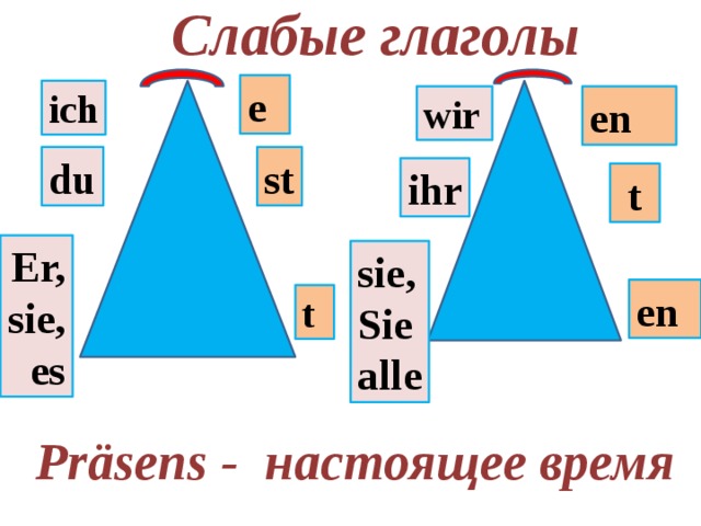 Слабые глаголы e ich en wir du st ihr t Er, sie, es sie, Siealle en t Präsens - настоящее время 