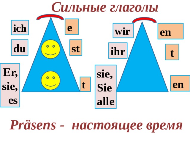 Сильные глаголы e ich en wir st du ihr t Er, sie, es sie, Siealle en t Präsens - настоящее время 