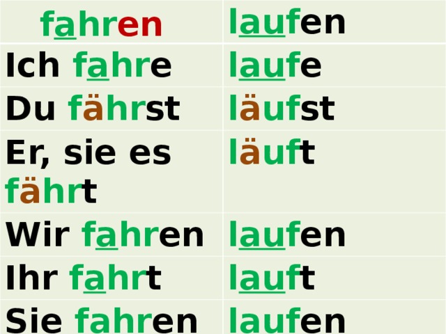 f a hr en l au f en Ich f a hr e l au f e Du f ä hr st l ä uf st Er, sie es f ä hr t l ä uf t Wir f a hr en l au f en Ihr f a hr t l au f t Sie f a hr en l au f en 