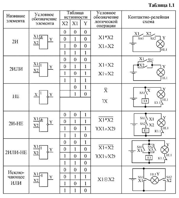 Каковы размеры изображения логических элементов по гост