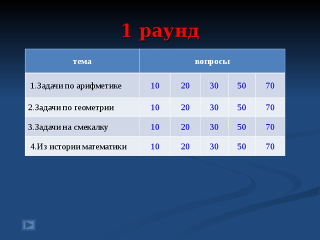 1 раунд тема вопросы  1.Задачи по арифметике 2.Задачи по геометрии 10 3.Задачи на смекалку 10 20 30 20 10  4.Из истории математики 50 30 20 10 70 50 30 20 70 50 30 70 50 70 