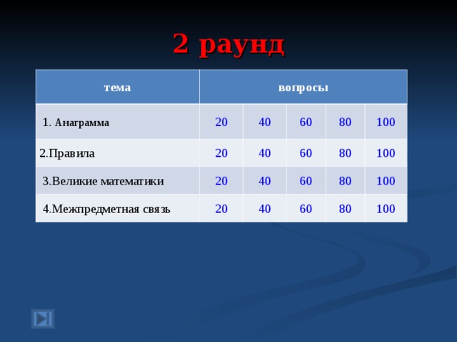 2 раунд тема вопросы  1. Анаграмма  2.Правила 20  3.Великие математики 20 40 60 40 20  4.Межпредметная связь 80 60 40 20 100 80 60 40 100 80 60 100 80 100 