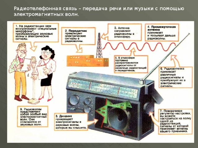 Радиотелефонная связь – передача речи или музыки с помощью электромагнитных волн. 
