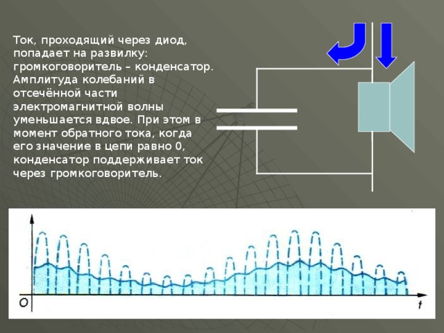 Ток, проходящий через диод, попадает на развилку: громкоговоритель – конденсатор. Амплитуда колебаний в отсечённой части электромагнитной волны уменьшается вдвое. При этом в момент обратного тока, когда его значение в цепи равно 0, конденсатор поддерживает ток через громкоговоритель. 