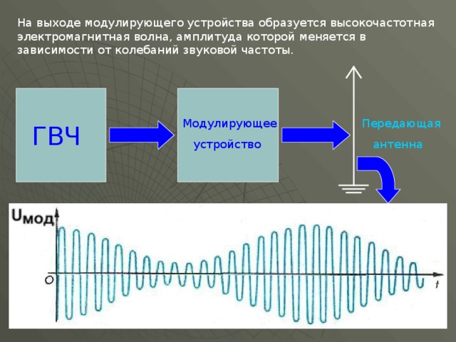 На выходе модулирующего устройства образуется высокочастотная электромагнитная волна, амплитуда которой меняется в зависимости от колебаний звуковой частоты. Модулирующее  устройство Передающая  антенна ГВЧ 