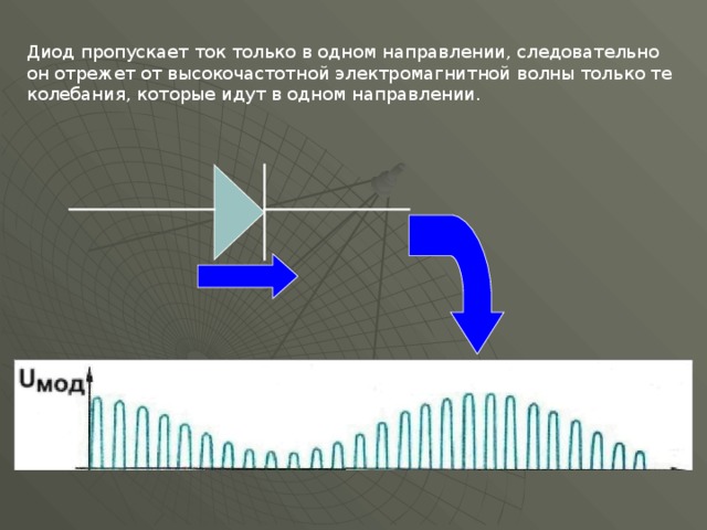 Диод пропускает ток только в одном направлении, следовательно он отрежет от высокочастотной электромагнитной волны только те колебания, которые идут в одном направлении. 