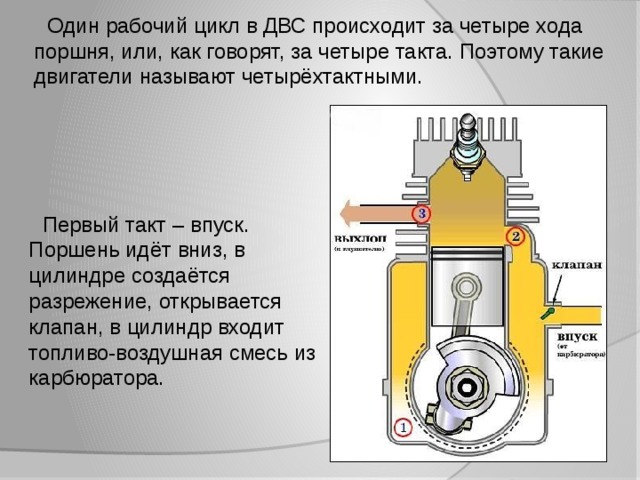  Один рабочий цикл в ДВС происходит за четыре хода поршня, или, как говорят, за четыре такта. Поэтому такие двигатели называют четырёхтактными.  Первый такт – впуск. Поршень идёт вниз, в цилиндре создаётся разрежение, открывается клапан, в цилиндр входит топливо-воздушная смесь из карбюратора. 
