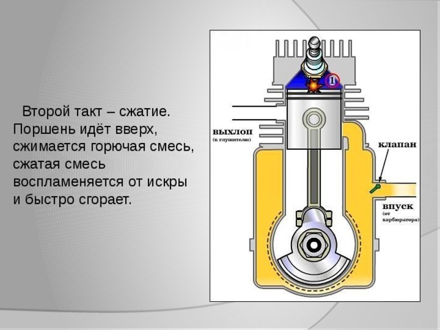  Второй такт – сжатие. Поршень идёт вверх, сжимается горючая смесь, сжатая смесь воспламеняется от искры и быстро сгорает. 