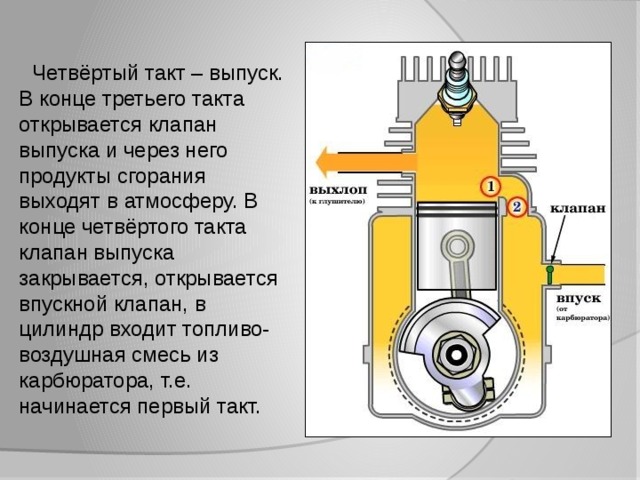  Четвёртый такт – выпуск. В конце третьего такта открывается клапан выпуска и через него продукты сгорания выходят в атмосферу. В конце четвёртого такта клапан выпуска закрывается, открывается впускной клапан, в цилиндр входит топливо-воздушная смесь из карбюратора, т.е. начинается первый такт. 