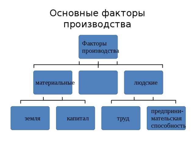 Структура экономики факторы производства