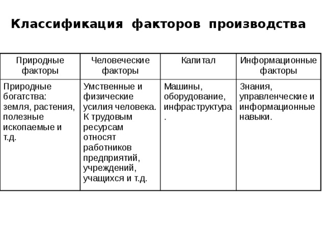 Факторы природных ресурсов