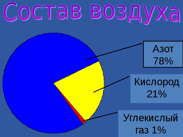 Азот кислород углекислый газ