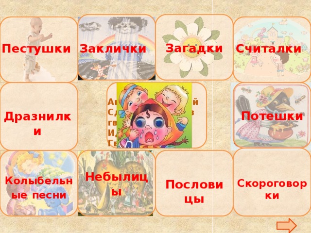 Загадки Считалки Пестушки Заклички  Потешки Андрей-бармалей Сделал шапку из гвоздей. Идет хвалится, Гвозди валятся. Дразнилки Небылицы Колыбельные  песни Скороговорки Пословицы 
