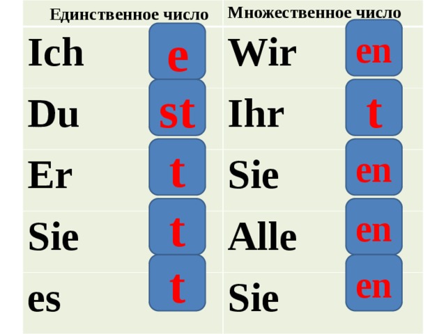 Machen kaufen mach e Zählen rechnen kauf e Springen z…. r….. wohnen  sp…..   w….     Ich 