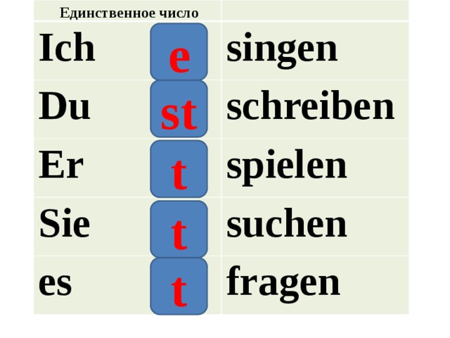 Единственное число Множественное число Ich Wir Du Ihr Er Sie Sie es Alle Sie en e t st en t t en t en 
