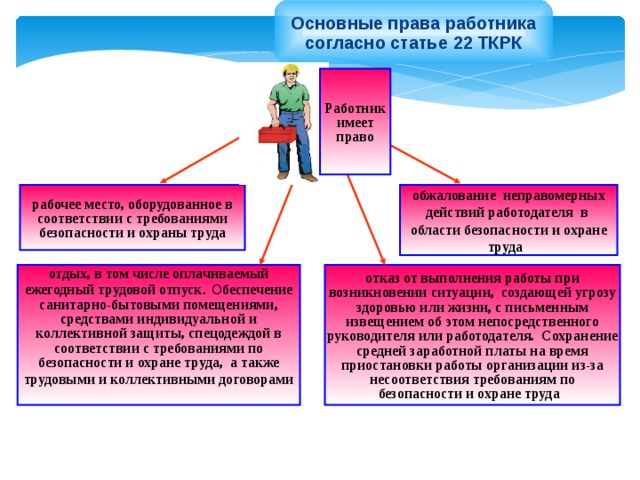 Работодатель обязан приостановить работы на рабочих местах. Права работника в области охраны труда. Права и обязанности работника по охране труда. На что имеет право работник в области охраны труда. Обязанности и права работника в области труда.