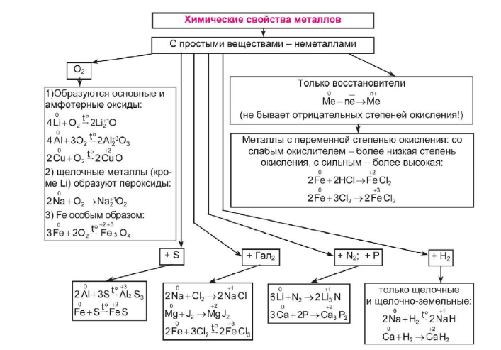 Какие химические свойства металлов. Основные химические свойства неметаллов таблица. Схема химические свойства простых веществ металлов. Химические свойства неметаллов схема. Химические свойства металлов и неметаллов таблица.