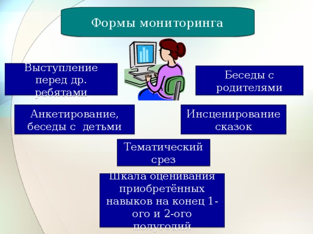 Формы мониторинга Выступление перед др. ребятами Беседы с родителями Инсценирование сказок Анкетирование, беседы с детьми Тематический срез Шкала оценивания приобретённых навыков на конец 1-ого и 2-ого полугодий 