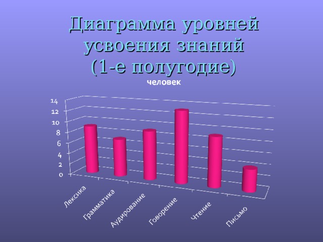 Диаграмма уровней усвоения знаний  (1-е полугодие) 