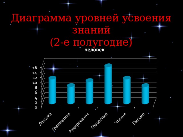 Диаграмма уровней усвоения знаний  (2-е полугодие) 