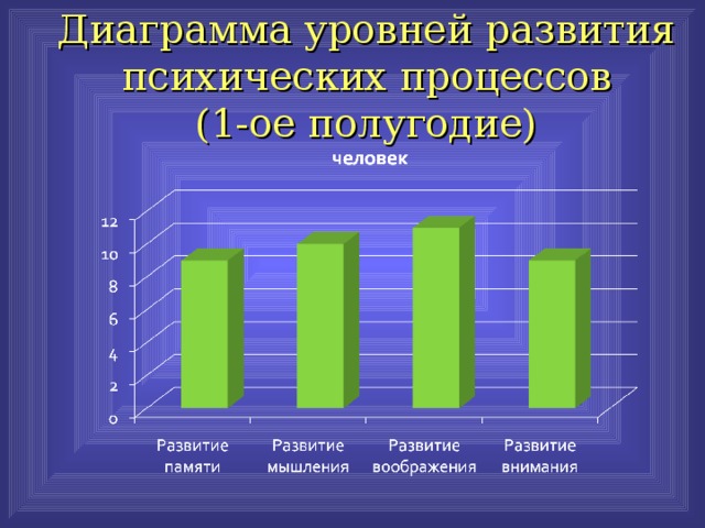 Психологические диаграммы. Диаграмма психология. Диаграмма уровня развития. Диаграмма уровня развития детей.