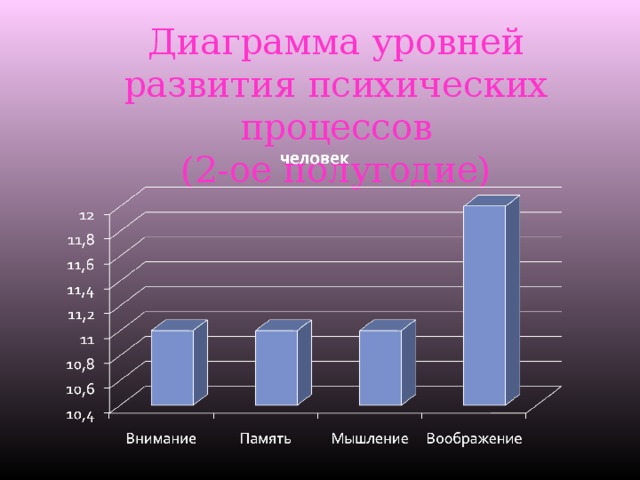 Диаграмма уровней развития психических процессов  (2-ое полугодие) 