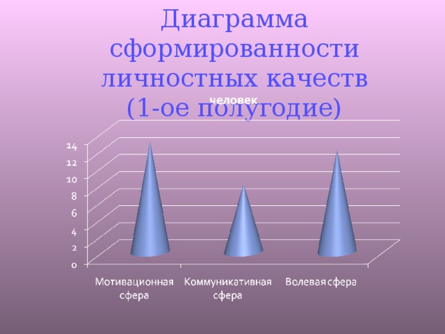 Диаграмма сформированности личностных качеств  (1-ое полугодие) 