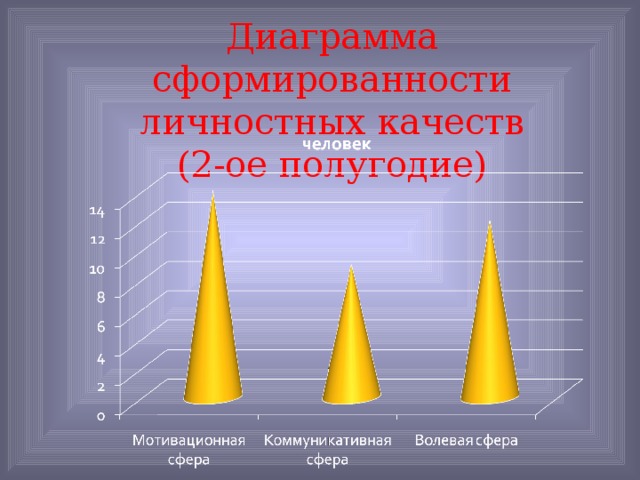 Диаграмма сформированности личностных качеств  (2-ое полугодие) 