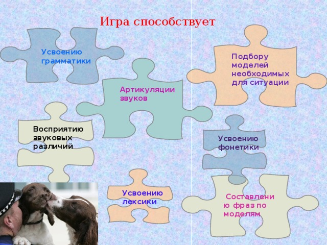 Игра способствует Усвоению грамматики Подбору моделей необходимых для ситуации Артикуляции звуков Восприятию звуковых различий Усвоению фонетики      Составлению фраз по моделям Усвоению лексики  