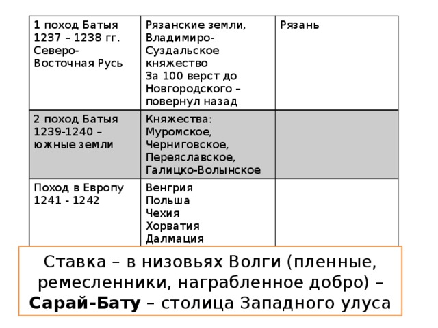 1 поход Батыя 1237 – 1238 гг. Северо-Восточная Русь Рязанские земли, 2 поход Батыя 1239-1240 – южные земли Владимиро-Суздальское княжество Княжества: Муромское, Черниговское, Переяславское, Галицко-Волынское Поход в Европу Рязань 1241 - 1242 Венгрия За 100 верст до Новгородского – повернул назад Польша Чехия Хорватия Далмация Ставка – в низовьях Волги (пленные, ремесленники, награбленное добро) – Сарай-Бату – столица Западного улуса 