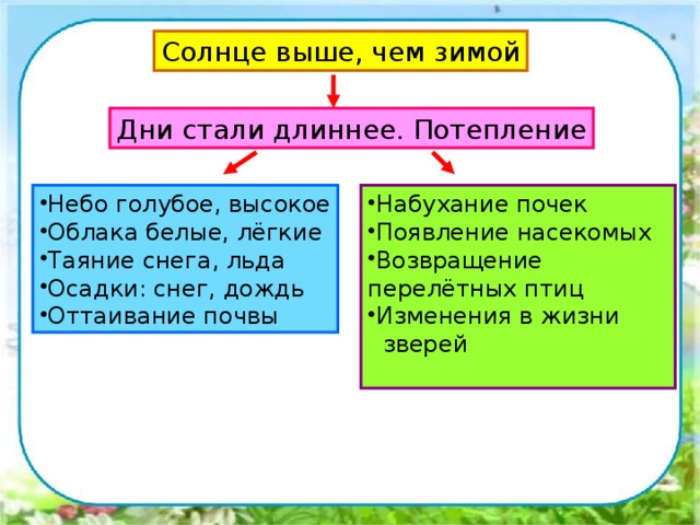 Дни стали длиннее. Солнце выше чем зимой дни становятся длиннее. Дни стали длиннее потепления в живой природе. Наконец дни стали длиннее.