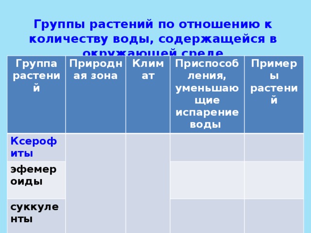 Группы растений по отношению. Группы растений по отношению к воде. Группы растений по отношению к воде таблица. Основные группы растений по отношению к воде. Растения по отношению к воде таблица.